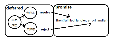 Promise/Deferred模式 对象关系示意图